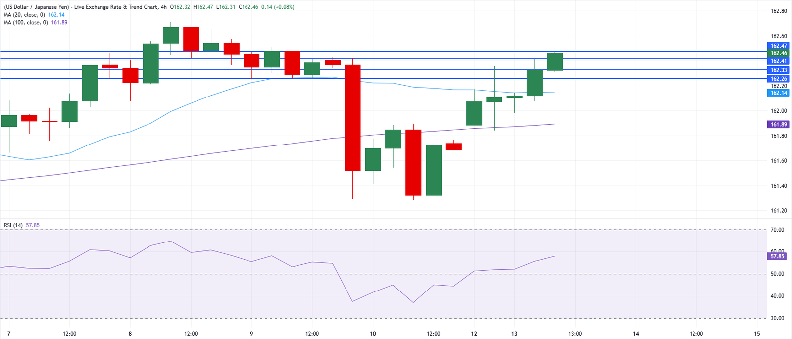 Chart Analysis USD/JPY