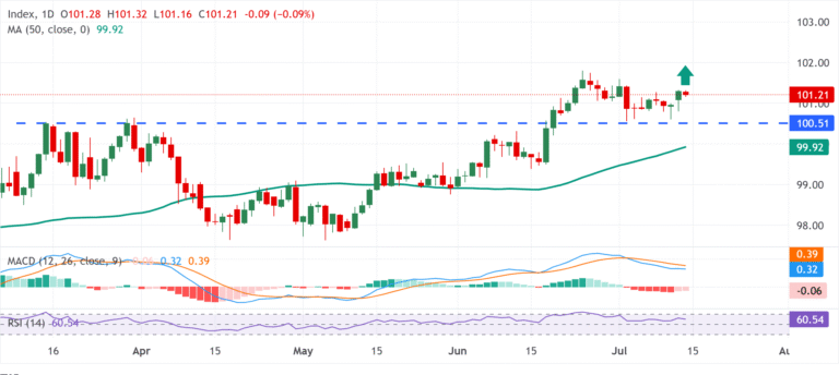 Chart Analysis Dollar Index Spot