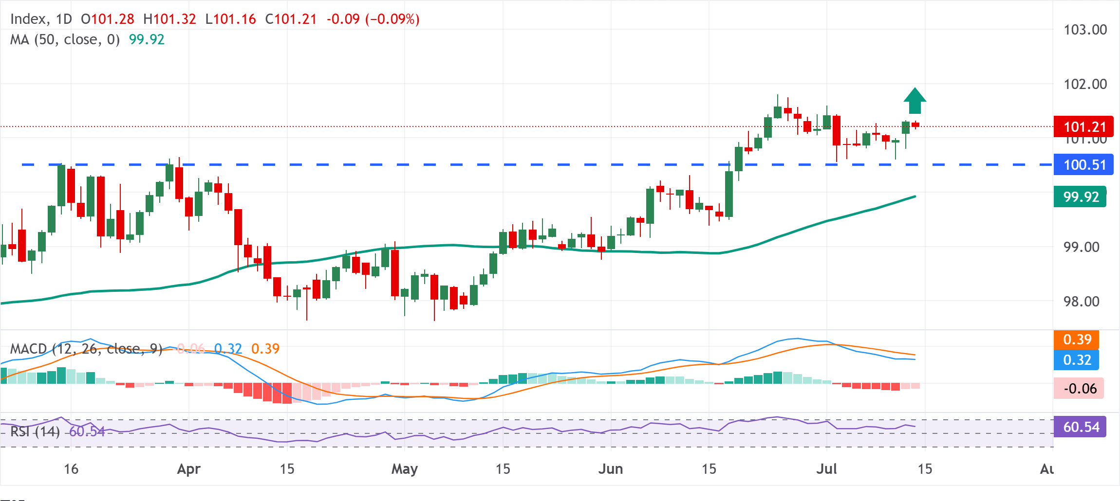 Chart Analysis Dollar Index Spot