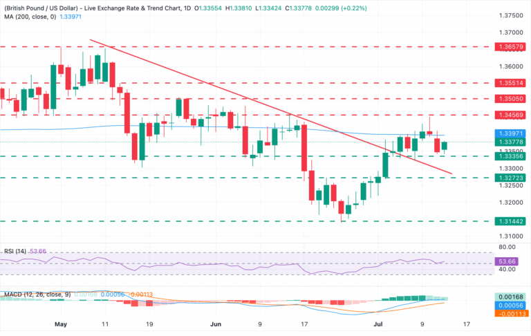 Pound Sterling Price News and Forecast: GBP/USD strengthens after US CPI surprises to the downside