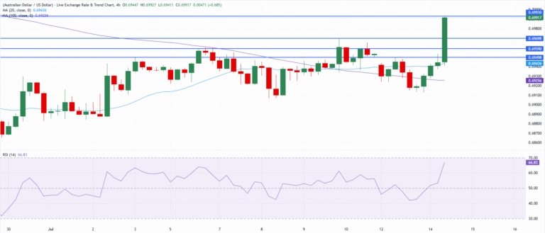 Chart Analysis AUD/USD