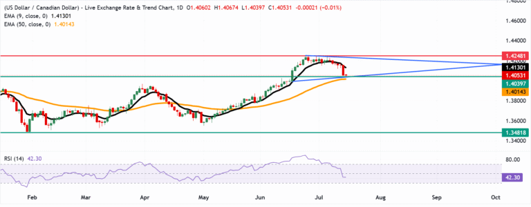 Chart Analysis USD/CAD