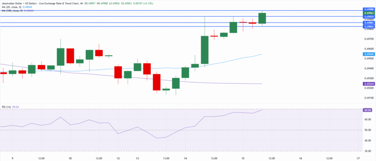 Chart Analysis AUD/USD