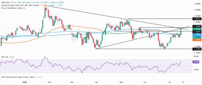 Pound Sterling Price News and Forecast: GBP/USD rallies as soft US PPI hits US Dollar