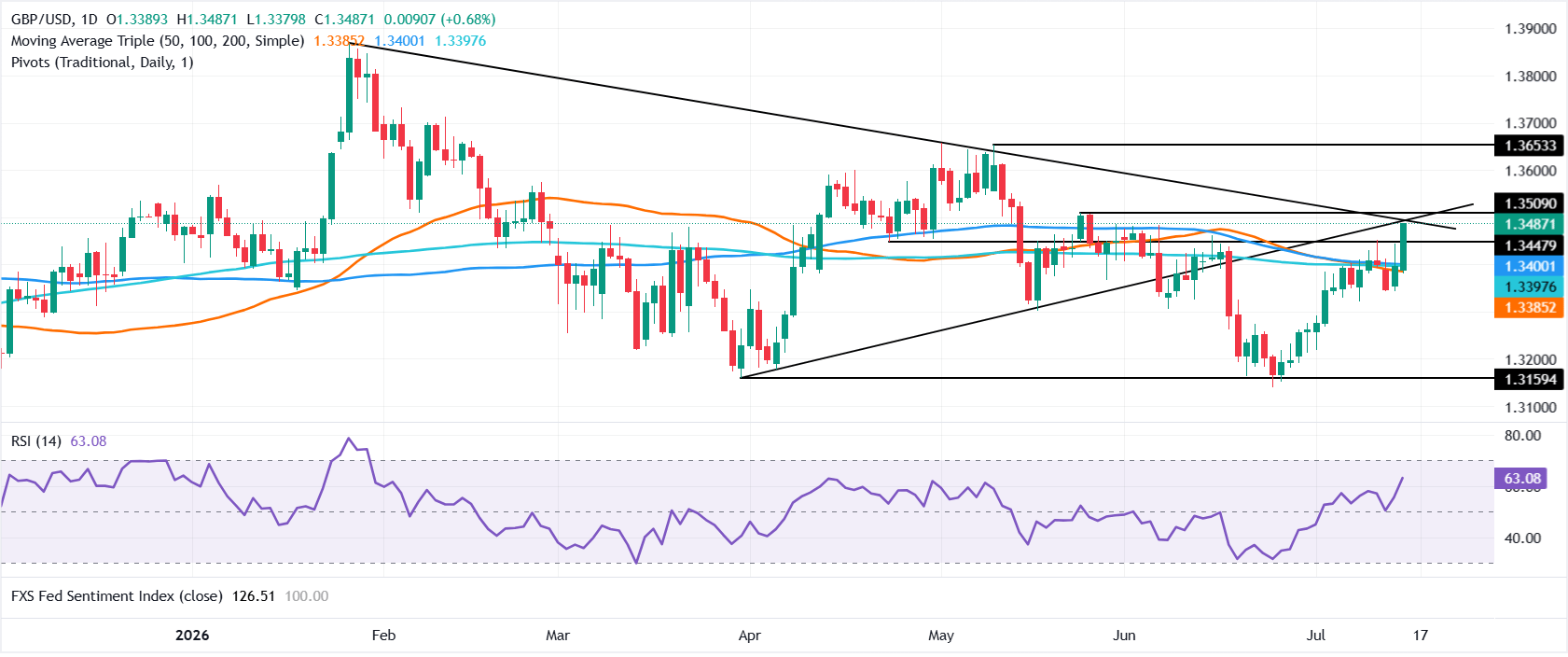 Pound Sterling Price News and Forecast: GBP/USD rallies as soft US PPI hits US Dollar