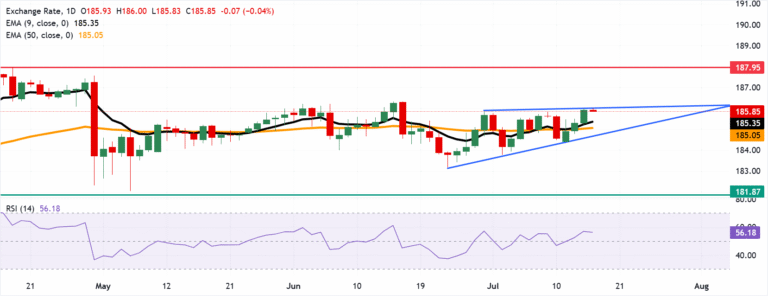 Chart Analysis EUR/JPY