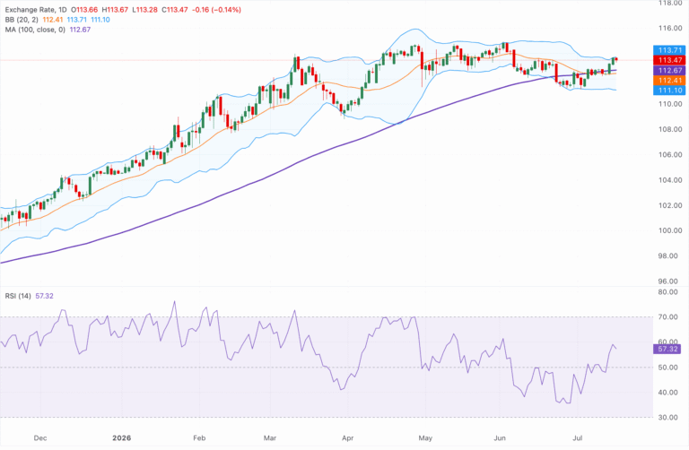 Chart Analysis AUD/JPY