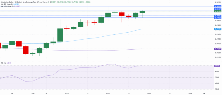 Chart Analysis AUD/USD
