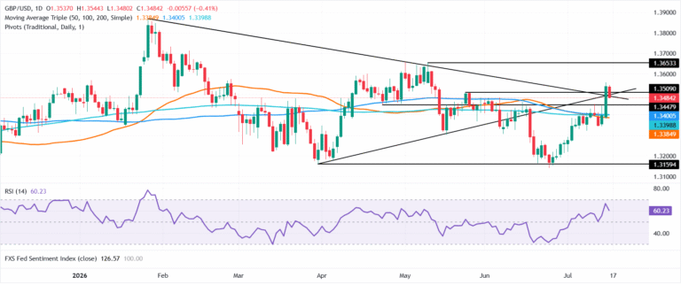 Pound Sterling Price News and Forecast: GBP/USD pulls back as solid US data revives the Greenback