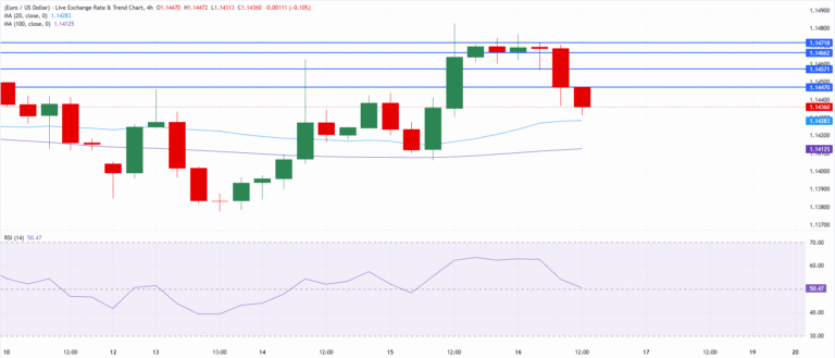 Chart Analysis EUR/USD