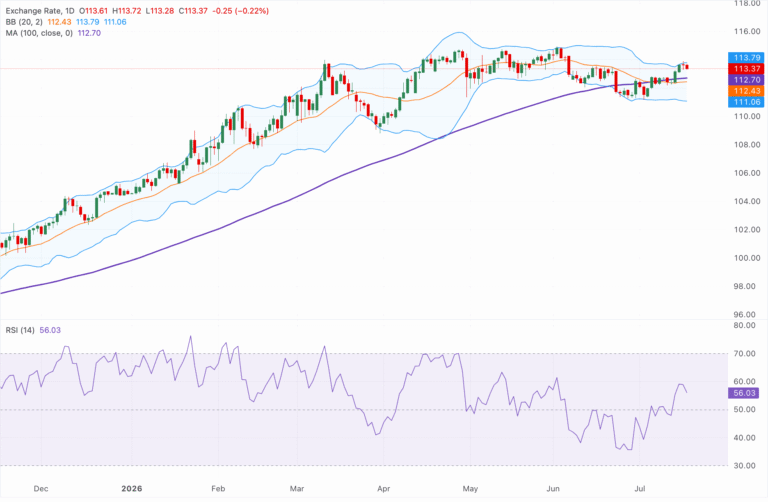 Chart Analysis AUD/JPY