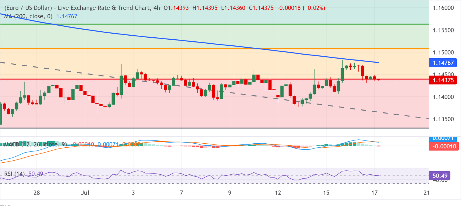 Chart Analysis EUR/USD