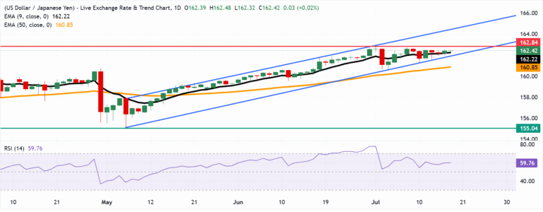 Chart Analysis USD/JPY
