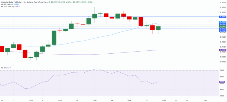 Chart Analysis AUD/USD