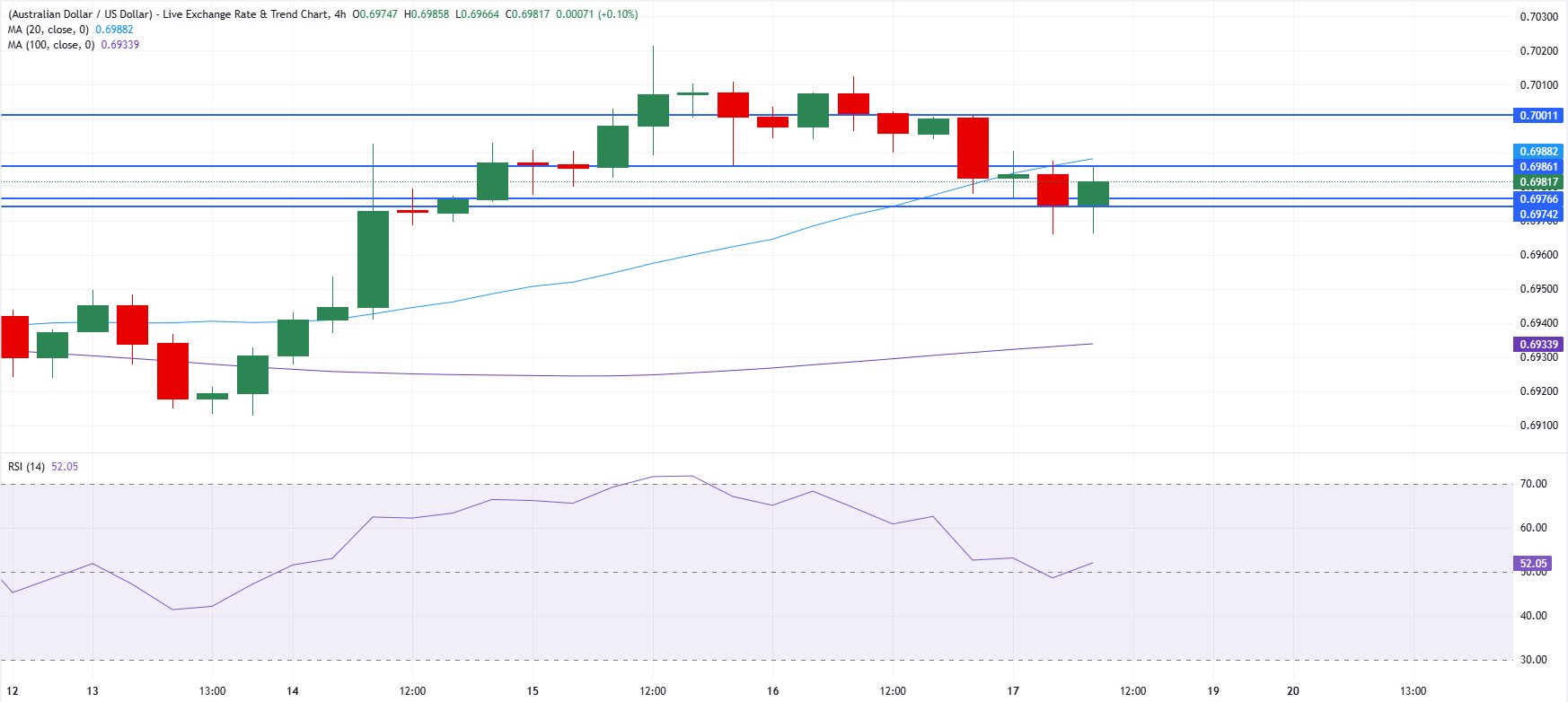 Chart Analysis AUD/USD