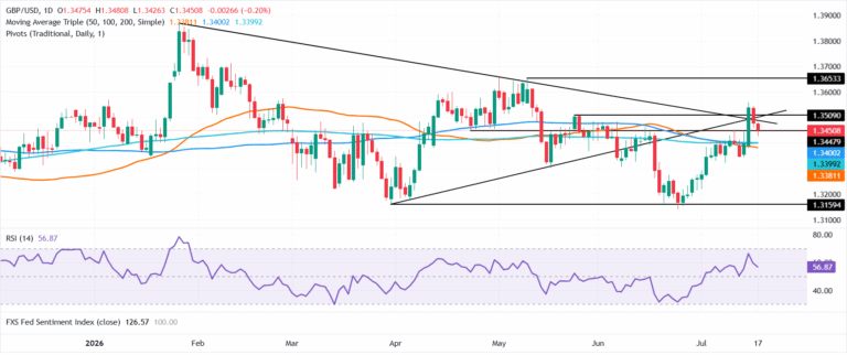 Pound Sterling Price News and Forecast: GBP/USD slips for second straight day as Oil spike revives inflation fears