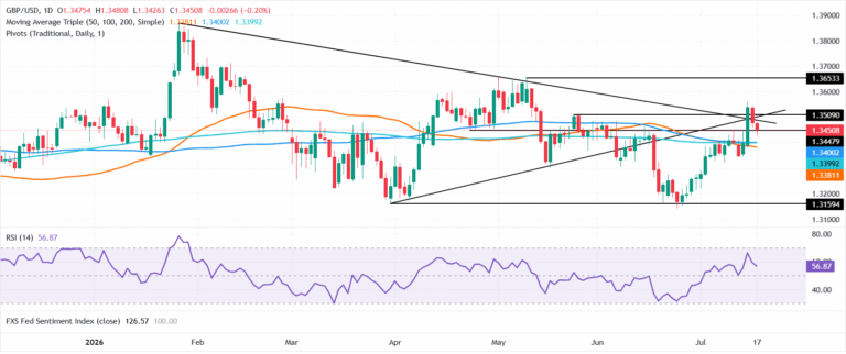 Chart Analysis GBP/USD