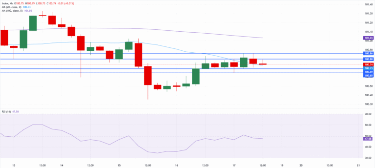 Chart Analysis Dollar Index Spot