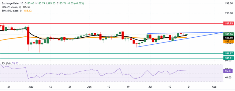 Chart Analysis EUR/JPY
