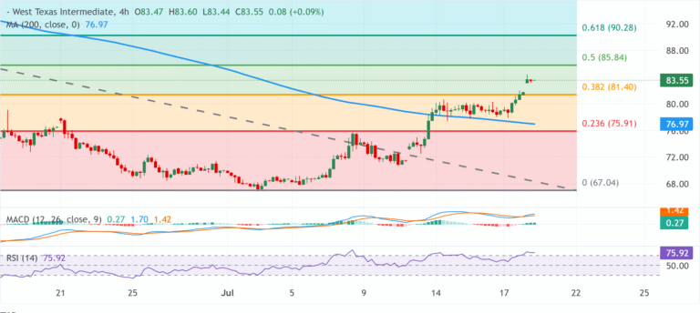 Chart Analysis WTI US OIL