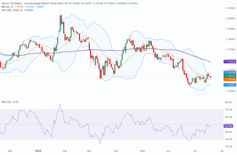 Chart Analysis EUR/USD