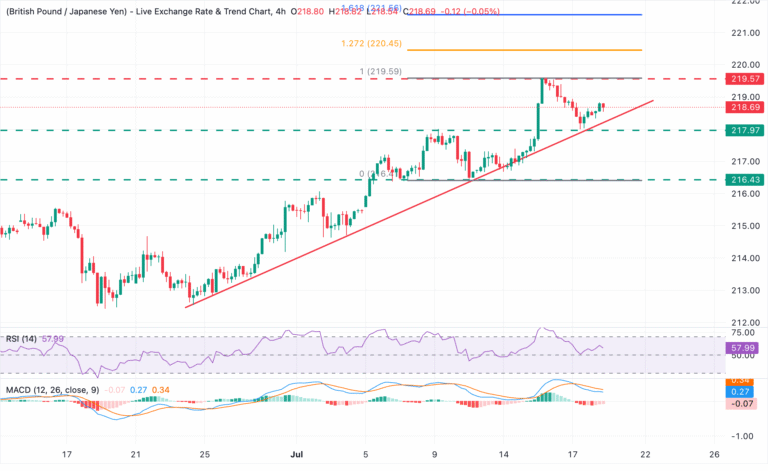 Chart Analysis GBP/JPY
