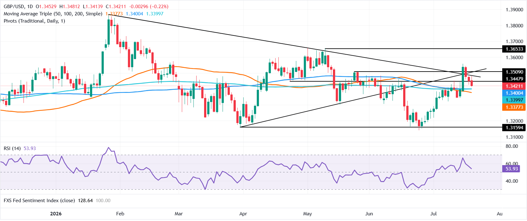 Pound Sterling Price News and Forecast: GBP/USD slips as Burnham fiscal pledge fails to lift Sterling