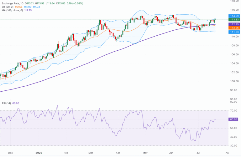 Chart Analysis AUD/JPY