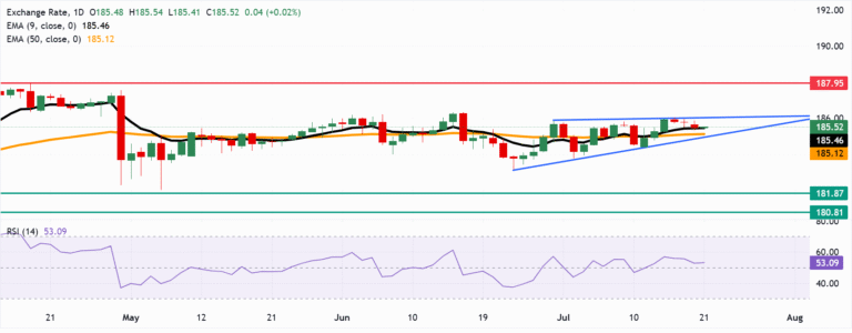 Chart Analysis EUR/JPY