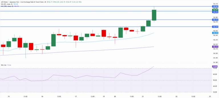Chart Analysis USD/JPY