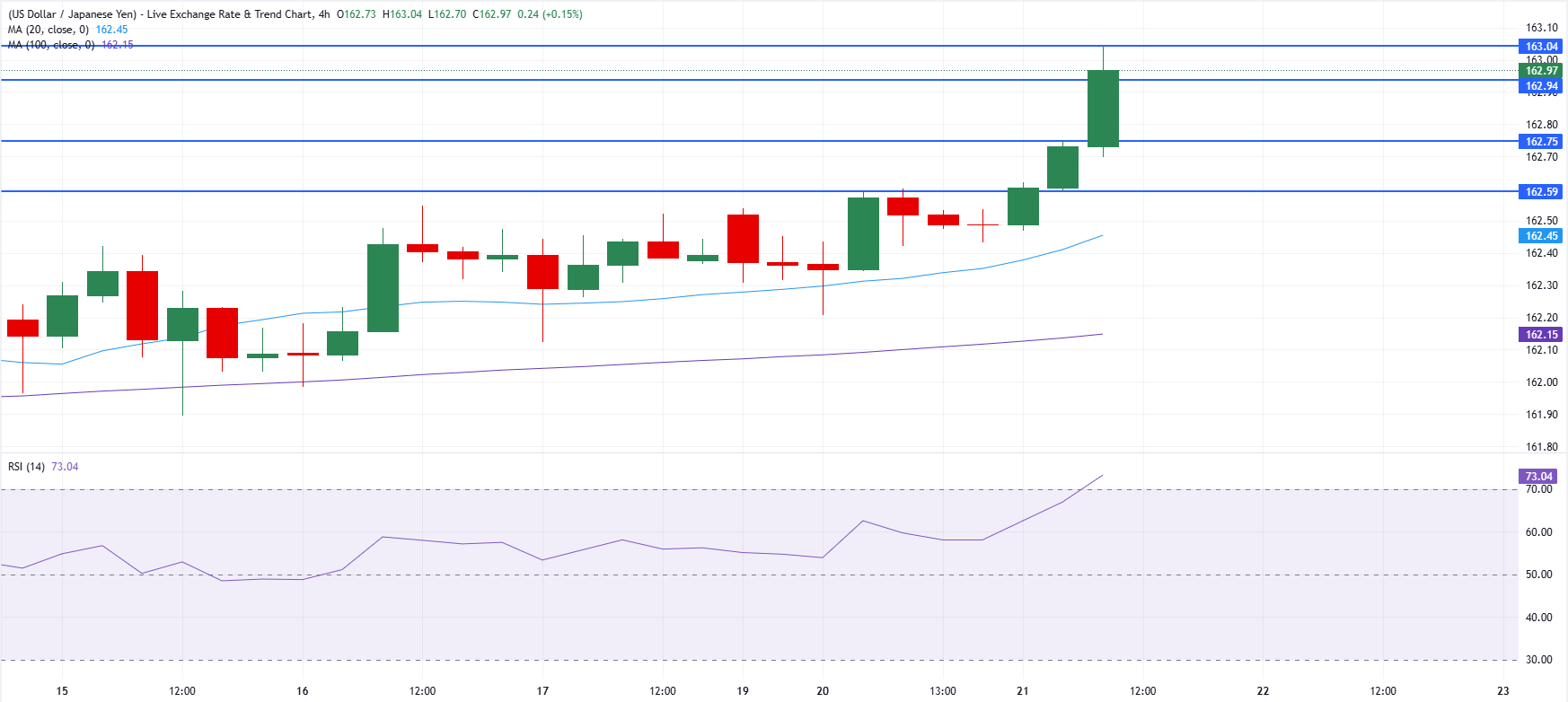 Chart Analysis USD/JPY