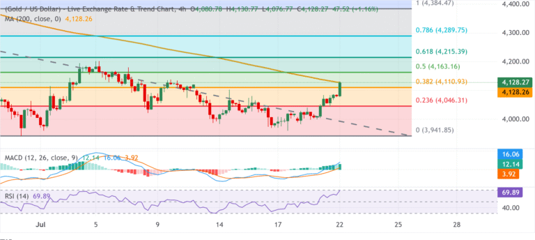 Chart Analysis XAU/USD
