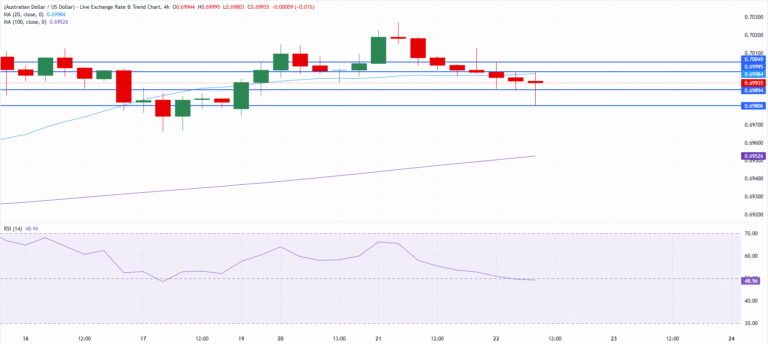 Chart Analysis AUD/USD