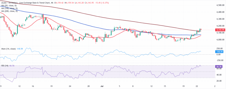 Chart Analysis XAU/USD