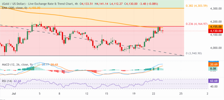 Chart Analysis XAU/USD