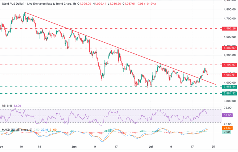 Chart Analysis XAU/USD