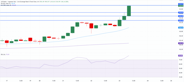 Chart Analysis USD/JPY