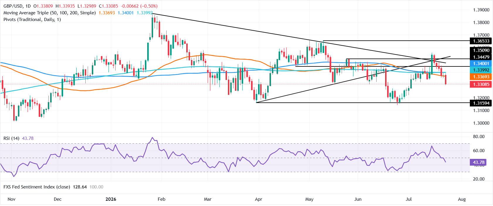 Pound Sterling Price News and Forecast: GBP/USD slides as Gulf War risk fuels US Dollar rally
