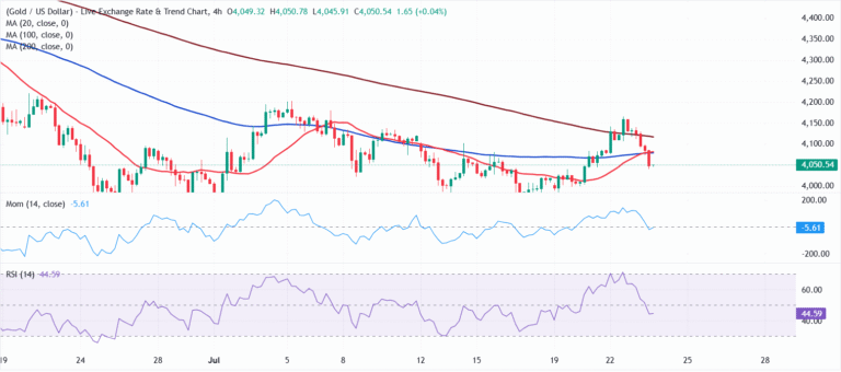Chart Analysis XAU/USD