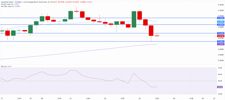 Chart Analysis AUD/USD