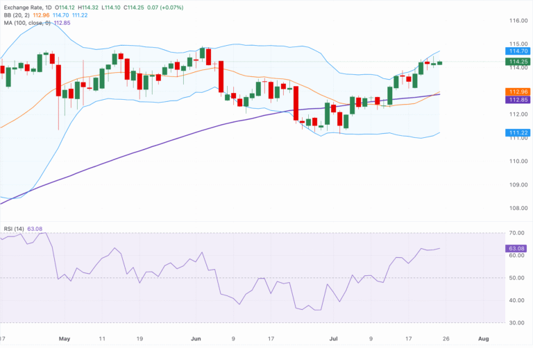 Chart Analysis AUD/JPY