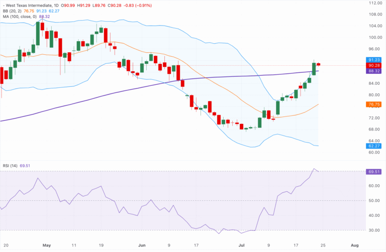 Chart Analysis WTI US OIL
