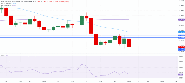 Chart Analysis EUR/USD