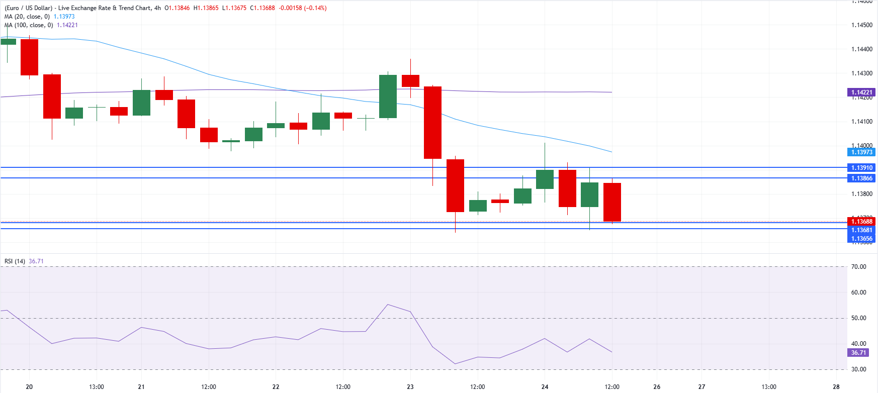 Chart Analysis EUR/USD