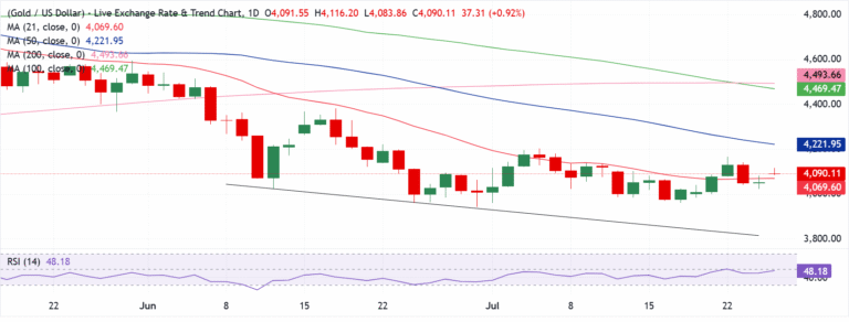 Chart Analysis XAU/USD