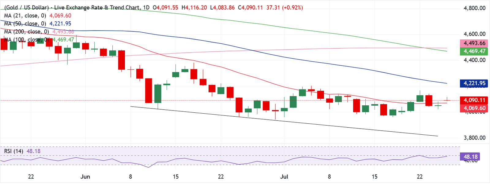 Chart Analysis XAU/USD