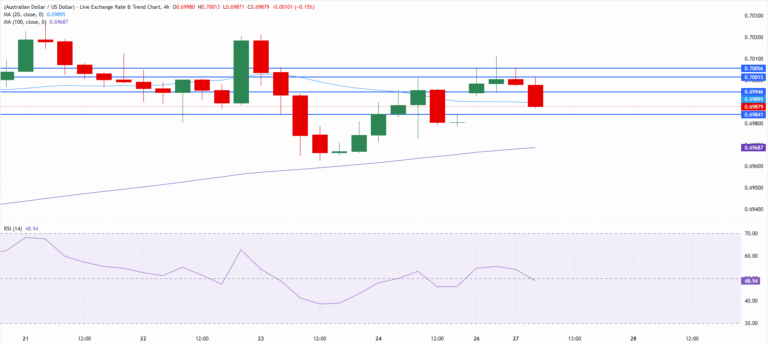 Chart Analysis AUD/USD
