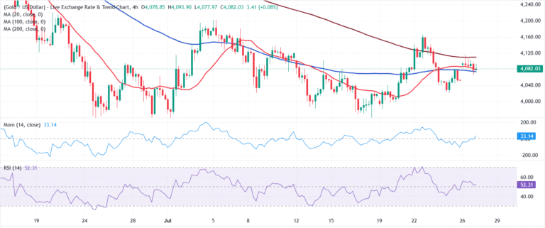 Chart Analysis XAU/USD