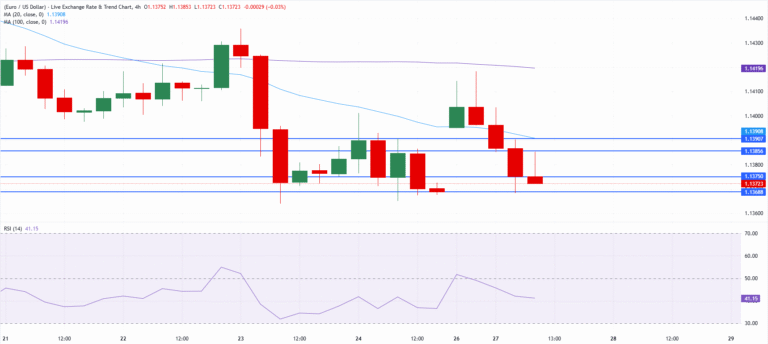 Chart Analysis EUR/USD