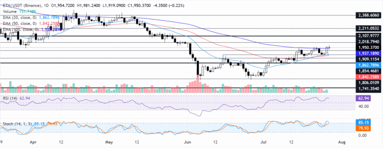 Chart Analysis ETH/USDT (Binance)
